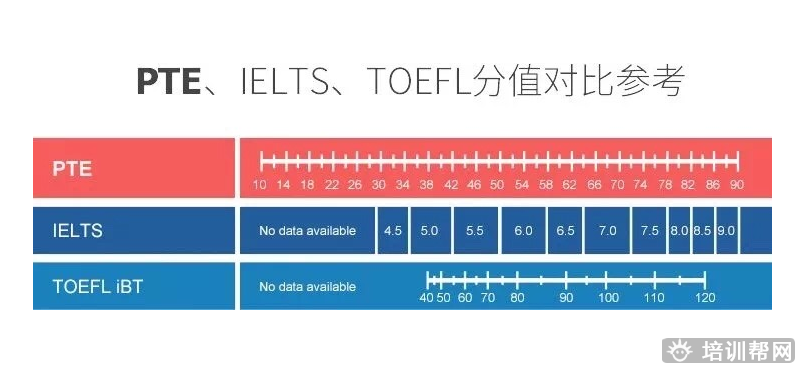 天津海归湾PTE课程培训