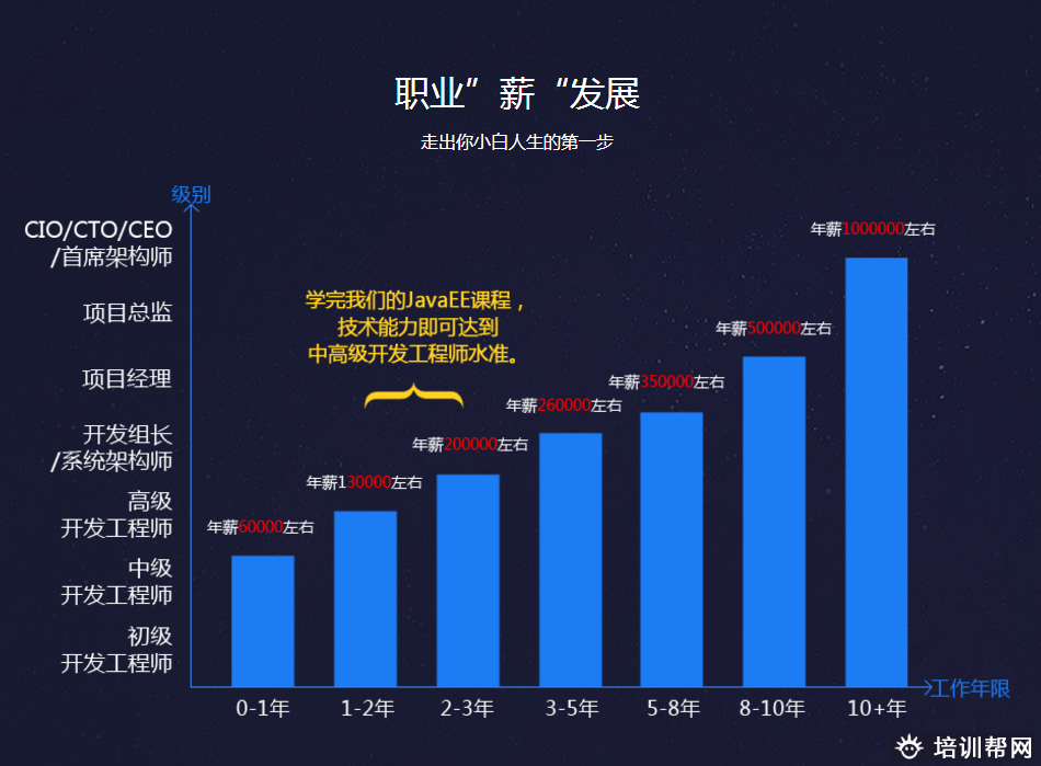 郑州黑马先锋JavaEE软件开发培训