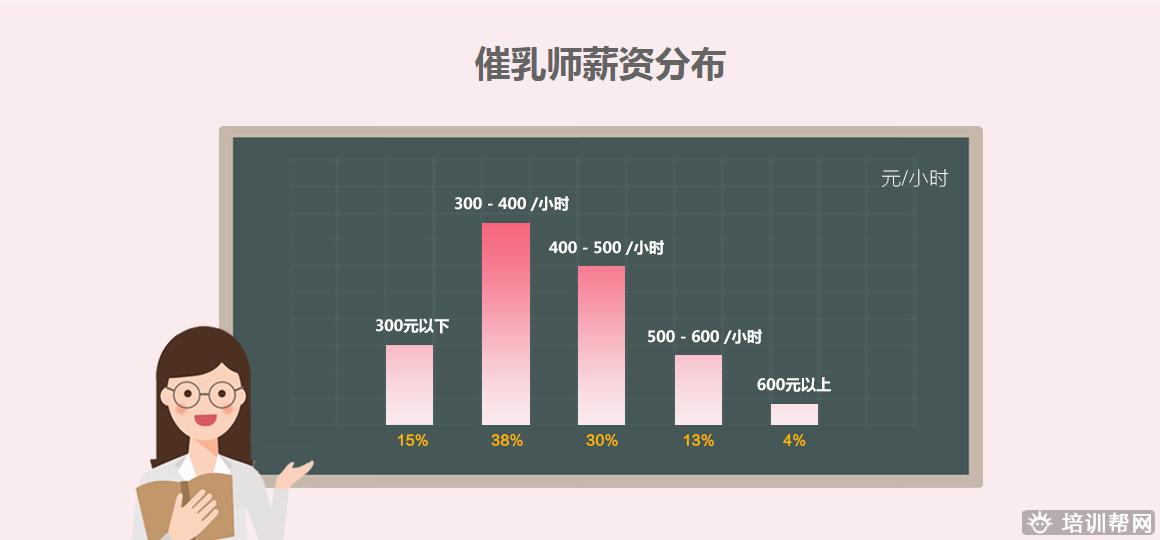 深圳催乳师培训