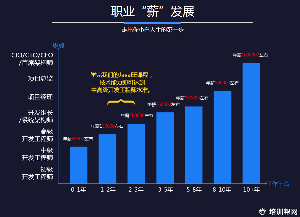 郑州北游教育JAVEE工程师培训