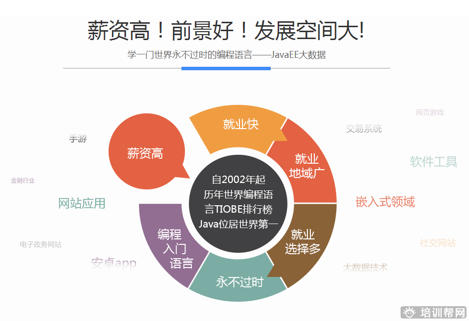 郑州北游教育JAVEE工程师培训