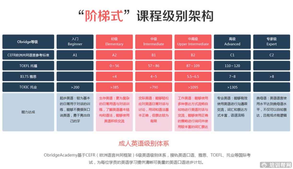 重庆学英语口语培训