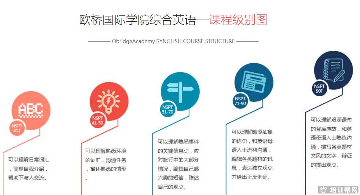 重庆综合英语培训哪里好