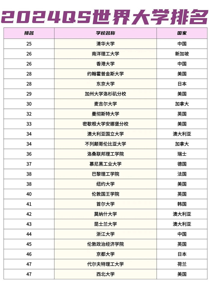 2024QS世界大学排名100强名单(完整版)