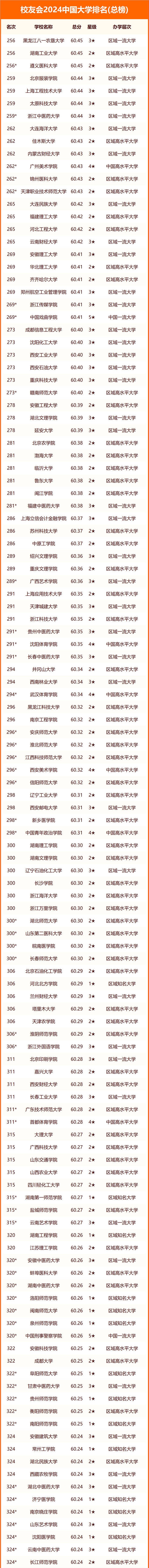 中国大学排名最新排名表名单一览(2024校友会版)