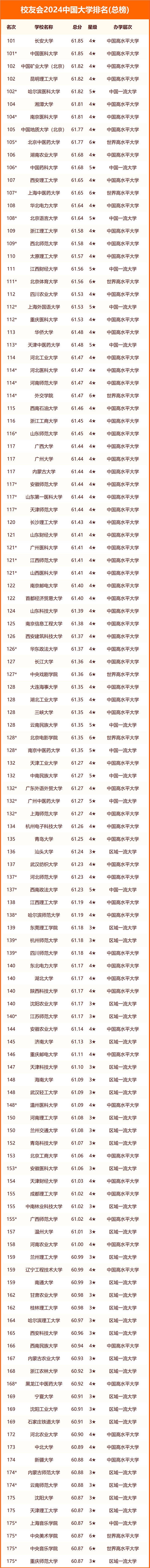中国大学排名最新排名表名单一览(2024校友会版)