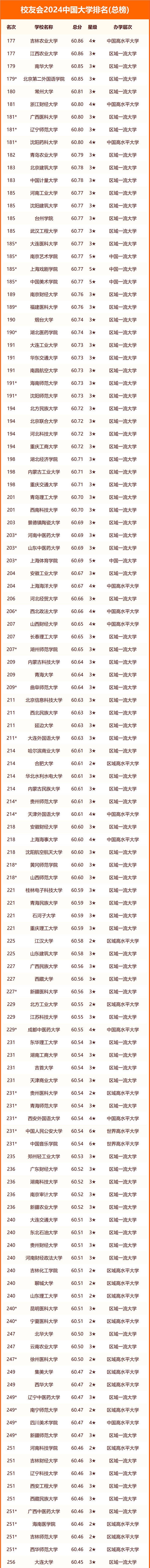 中国大学排名最新排名表名单一览(2024校友会版)