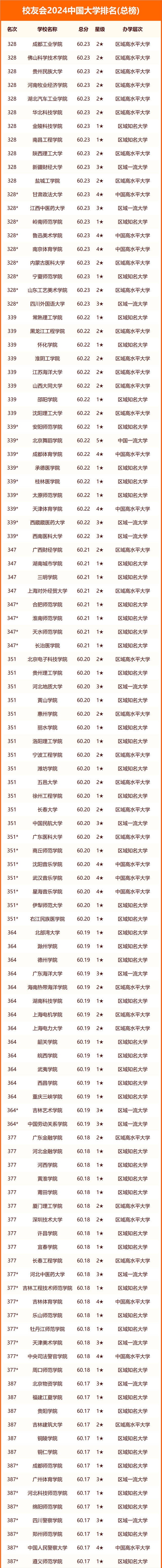 中国大学排名最新排名表名单一览(2024校友会版)