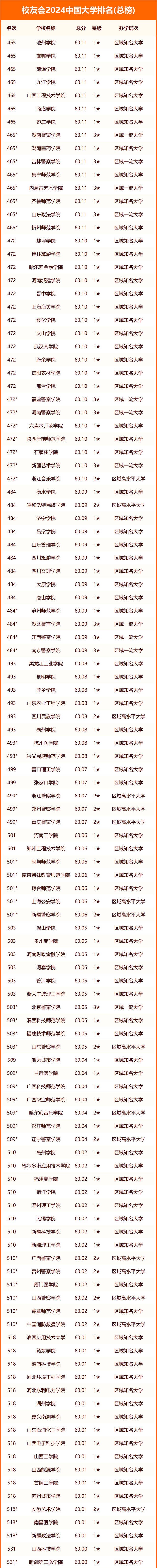 中国大学排名最新排名表名单一览(2024校友会版)