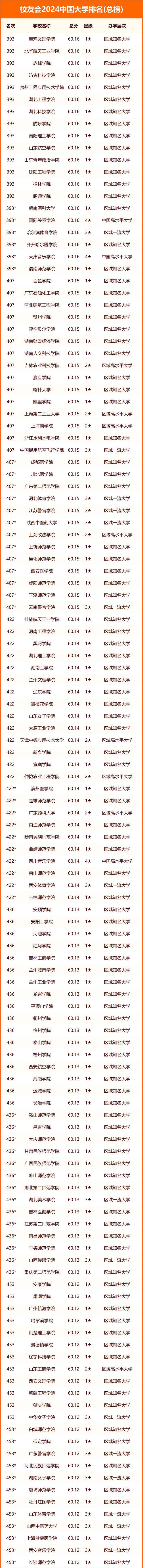 中国大学排名最新排名表名单一览(2024校友会版)