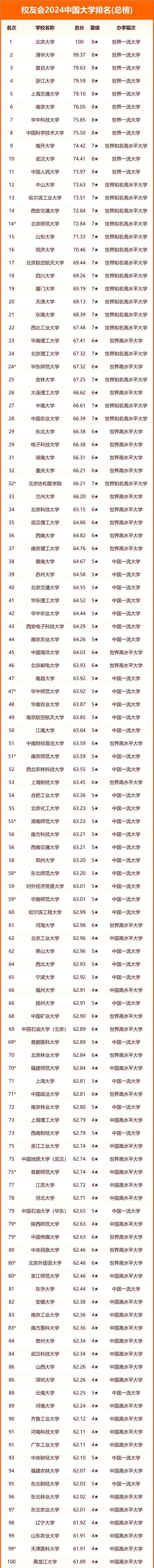 中国大学排名最新排名表名单一览(2024校友会版)