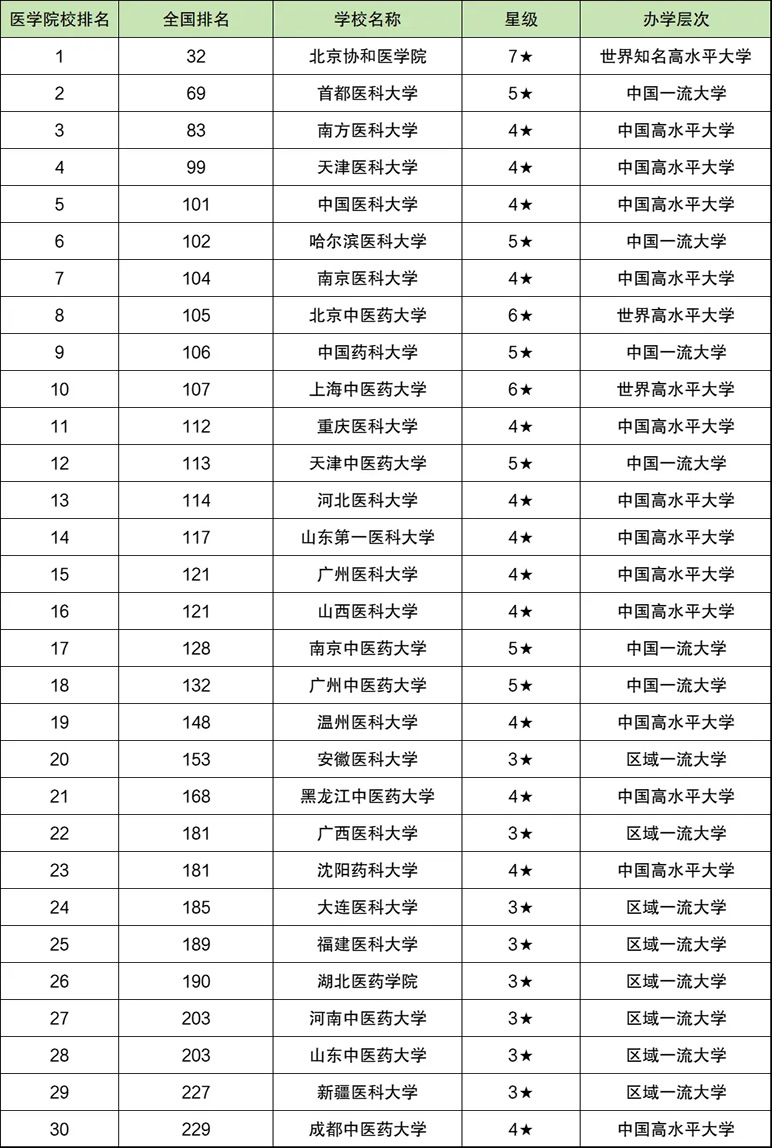 全国医学院校排名及录取分数线汇总(前30强，供2024参考)