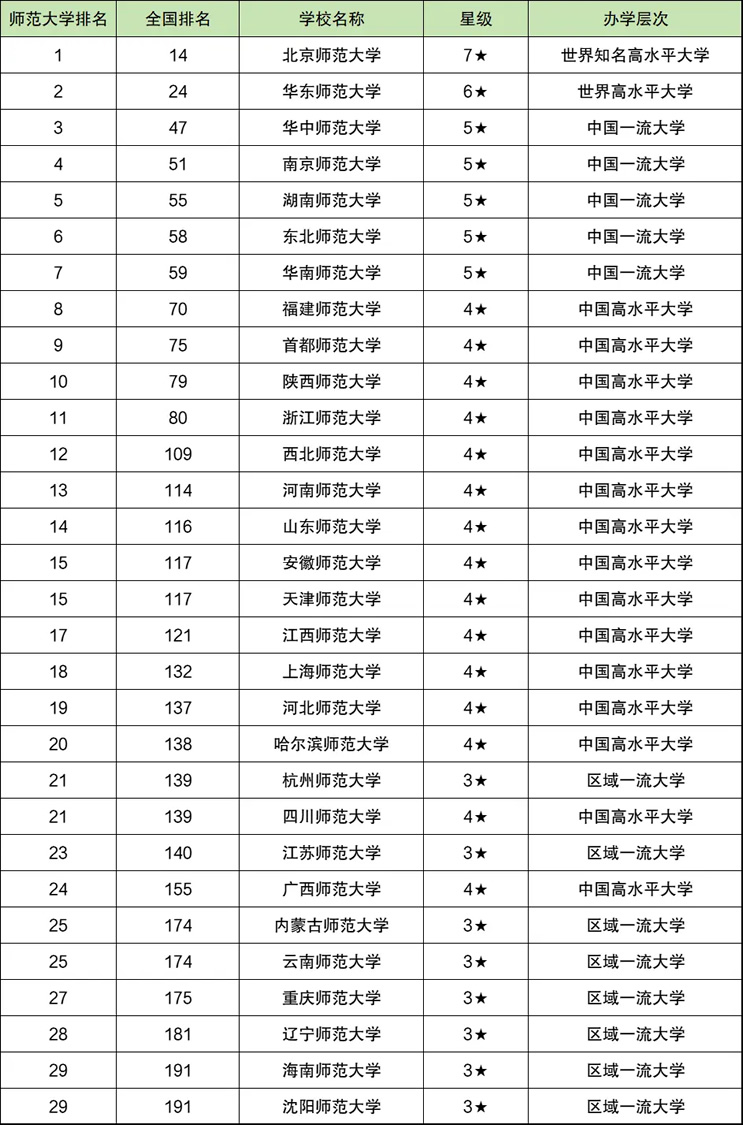 全国师范大学排名及分数线(前30强，2024年参考)