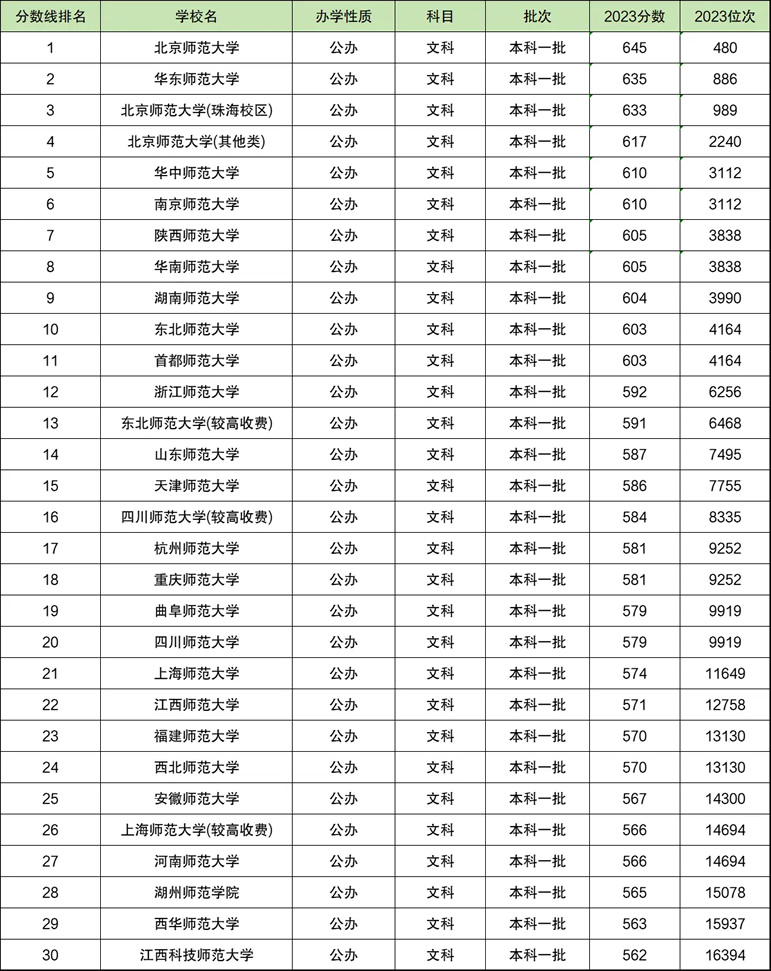 全国师范大学排名及分数线(前30强，2024年参考)