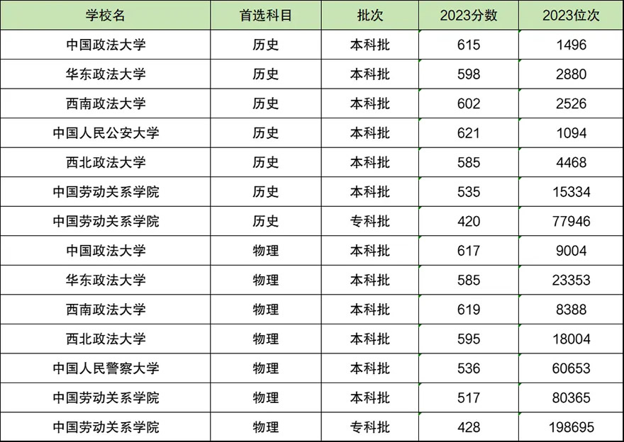 中国十大政法大学有哪些 名单汇总一览(附全国政法院校分数线)