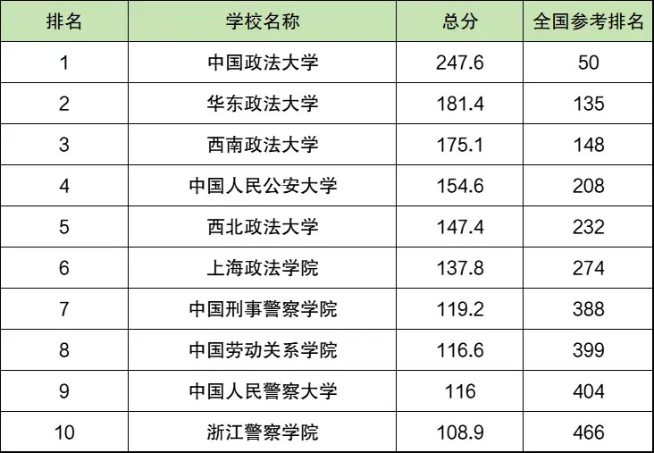 中国十大政法大学有哪些 名单汇总一览(附全国政法院校分数线)
