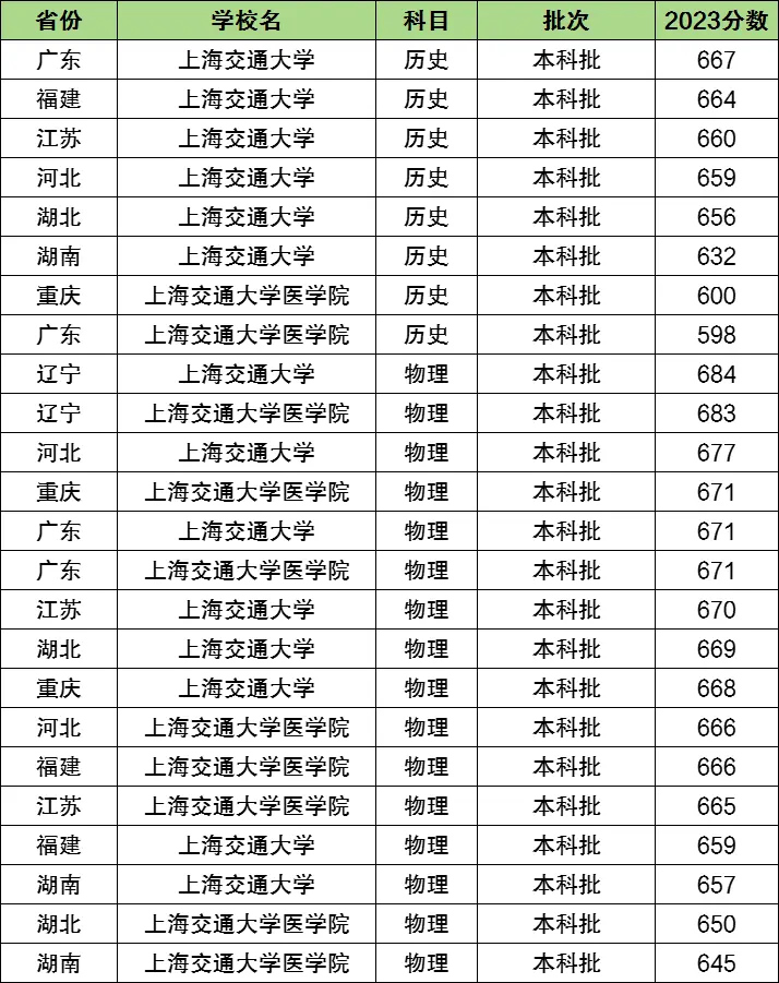 上海交通大学是211还是985 全国排名第几(附分数线参考)
