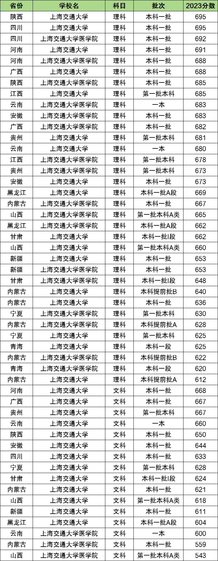 上海交通大学是211还是985 全国排名第几(附分数线参考)