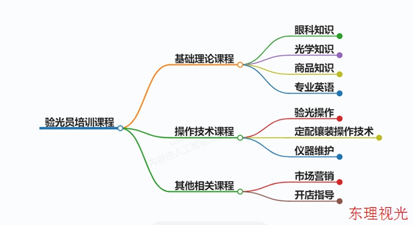 乌鲁木齐东理视光近视防控考证培训课程